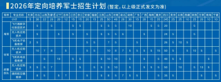 定向士官学校2026年招生简章：48所汇总！含录取分数线