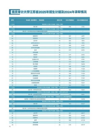 南京审计大学在内蒙古录取分数线2025年是多少（2025~2023近三年分数位次）