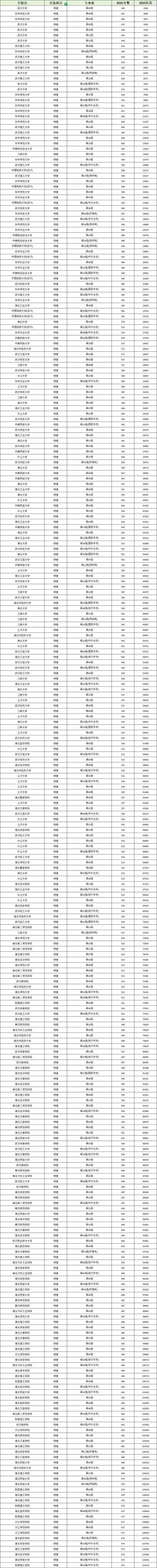 湖北高考物理类排名157000-158000位次能上什么大学（2026）