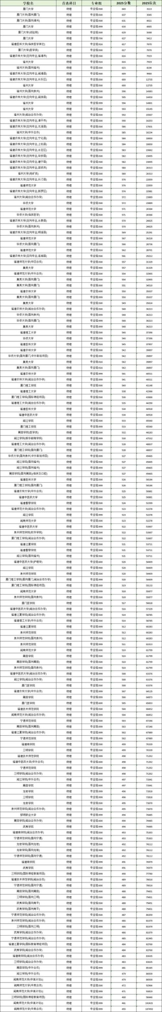 沈阳城市建设学院2025年在福建录取分数线是多少（2025~2023近三年分数位次）