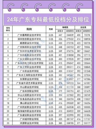 广东数字媒体技术专业大专院校排名及分数线（一览表）