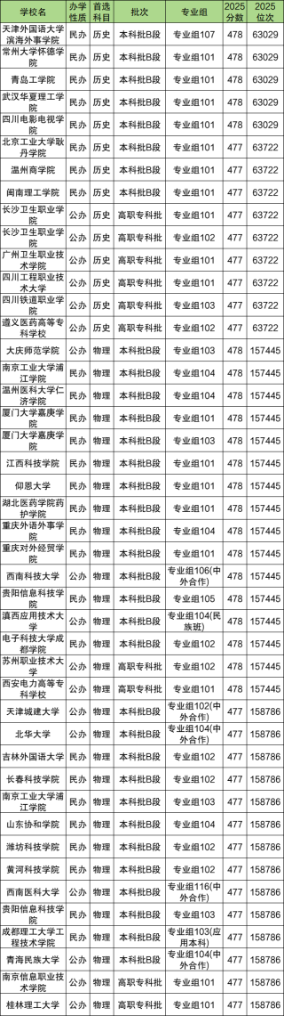 2026高考480分能上什么大学？冲、稳、保学校推荐