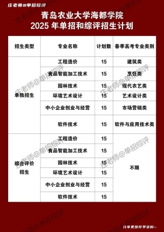 青岛农业大学海都学院各专业在河南招生人数、录取分数线2026（附：招生计划表）