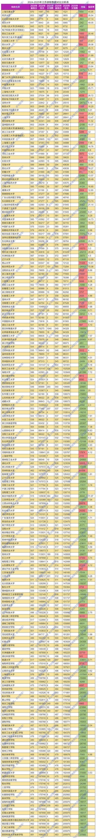 北京大学医学部在江苏录取分数线及位次、招生人数「2023-2025招生计划」