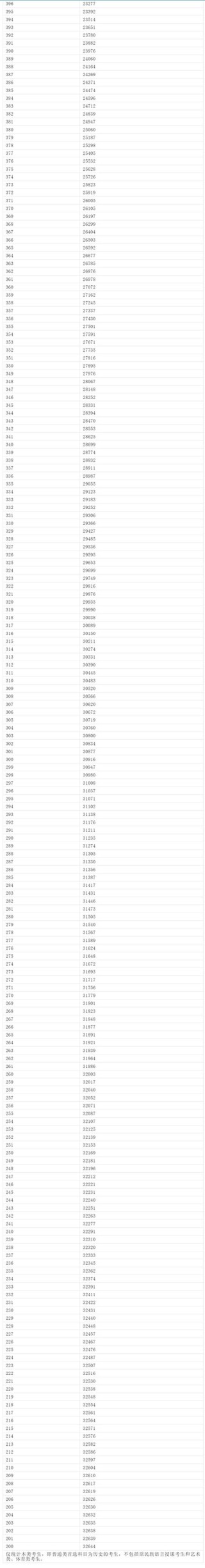 2025内蒙古高考一分一段表（物理类+历史类）