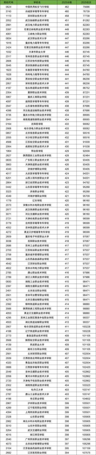 内蒙古建筑职业技术大学专科分数线是多少「2025各省招生录取分」