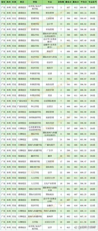 暨南大学排名多少 全国第几位（2025最新）