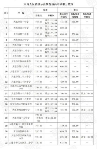 大连艺术学院2025年在山东录取分数线是多少（2025~2023近三年分数位次）