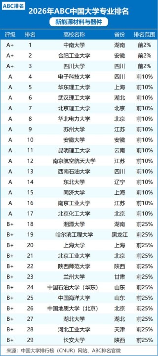 重庆新能源材料与器件专业大学排名及分数线（一览表）