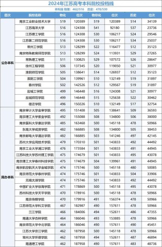江苏儿科学专业大学排名及分数线（一览表）