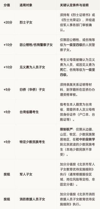 2026北京高考加分政策有哪些（最新加分项目一览表）