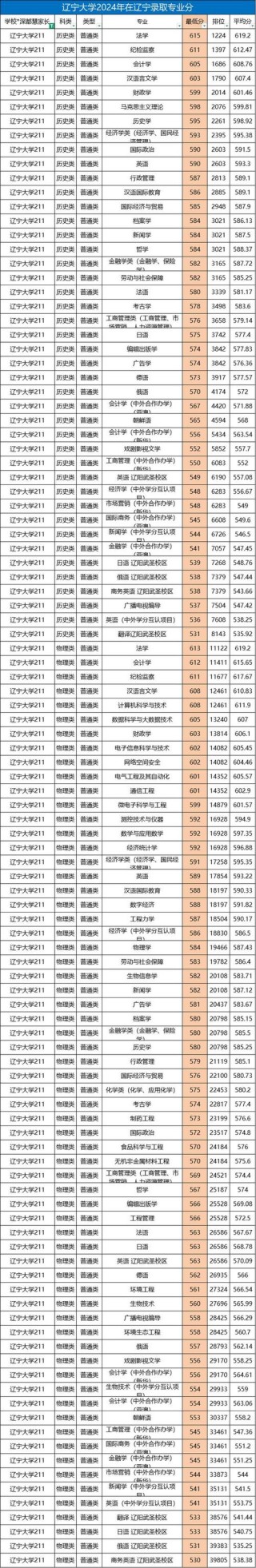 辽宁大学在河南各专业2026招生人数、录取分数线（附：招生计划表）