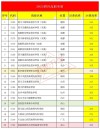 四川植物科学与技术专业大学排名一览表（附分数线）