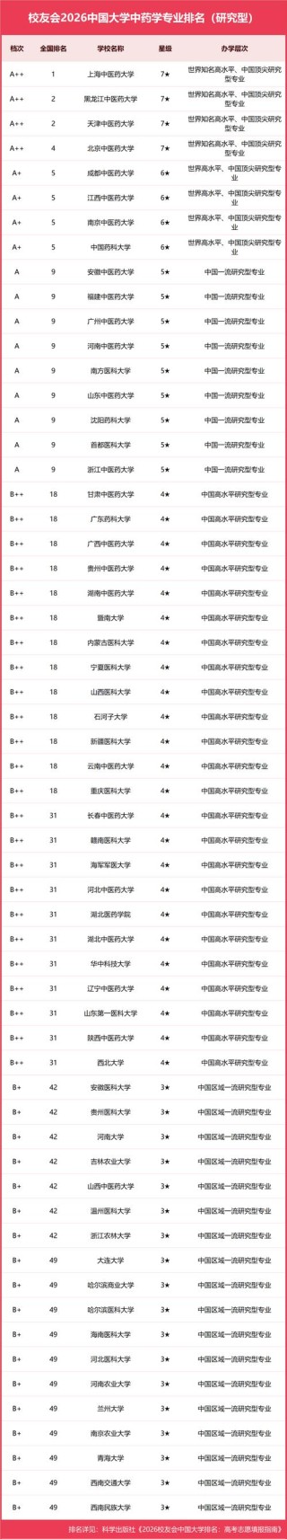 中草药栽培与鉴定专业大学有哪些（2026最新排名榜一览）