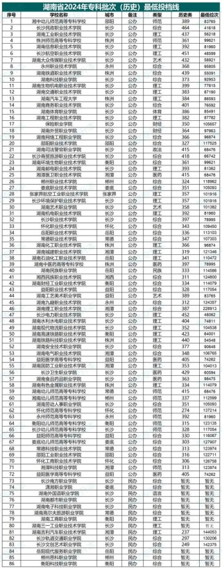 湖南风景园林设计专业大专院校排名及分数线（一览表）