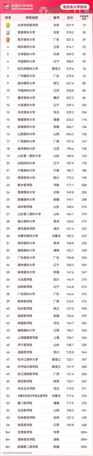 医学影像学专业大学有哪些（最新排名榜一览2026）