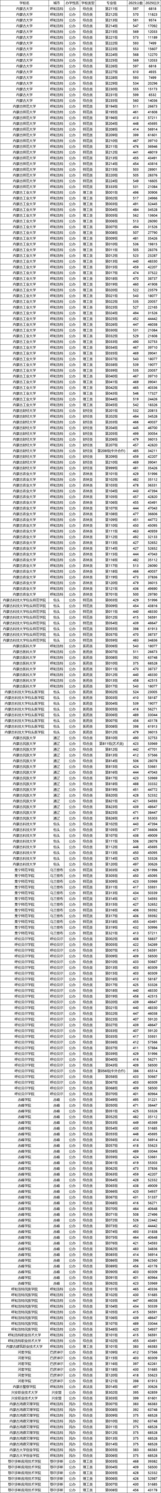 2025年辽宁广告职业学院在内蒙古录取分数线是多少（2025~2023近三年分数位次）