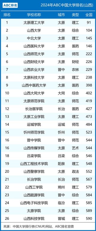 山西实力最强的民办大专有哪些？附排名