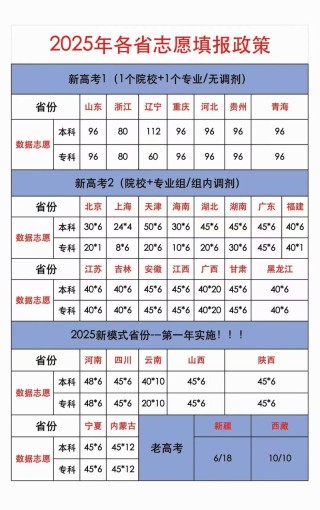 2026福建高考志愿填报能填几个院校几个专业（最新政策解析）