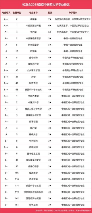 南京中医药大学在重庆录取分数线2025年是多少（2025~2023近三年分数位次）