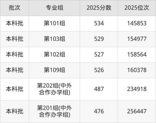 云南农业大学在安徽录取分数线、位次、招生人数（2022-2024招生计划）