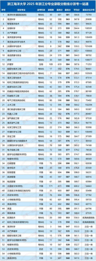 2026浙江考多少分能上西安理工大学「附2022-2025录取分数线」