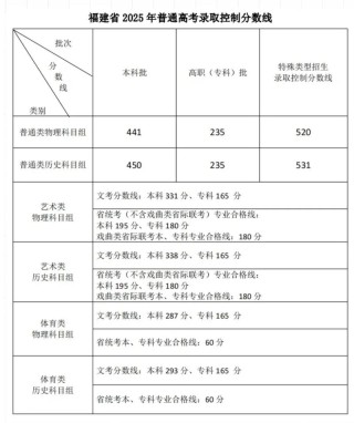 福建考生多少分能上云南财经大学2026（附2022-2025录取分数线）