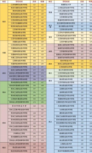 厦门海洋职业技术学院2026各专业在江苏招生人数、录取分数线（附：招生计划表）