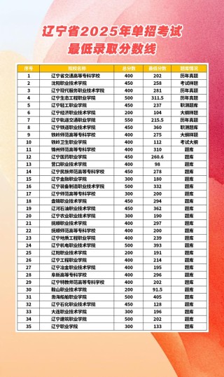 沈阳工程学院2025年录取分数线是多少「在各省录取最低分」