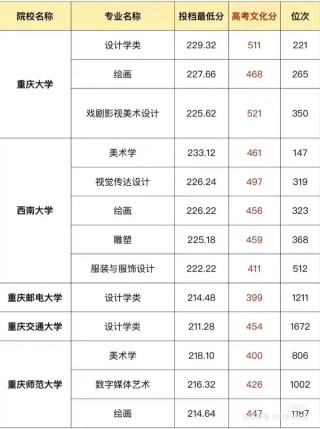 重庆美术教育专业大专院校排名及分数线（哪个学校好）