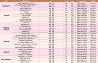 湖北汽车工业学院在吉林2026各专业招生人数、录取分数线（附：招生计划表）