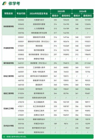 广东理工学院各专业2026在江苏招生人数、录取分数线（附：招生计划表）