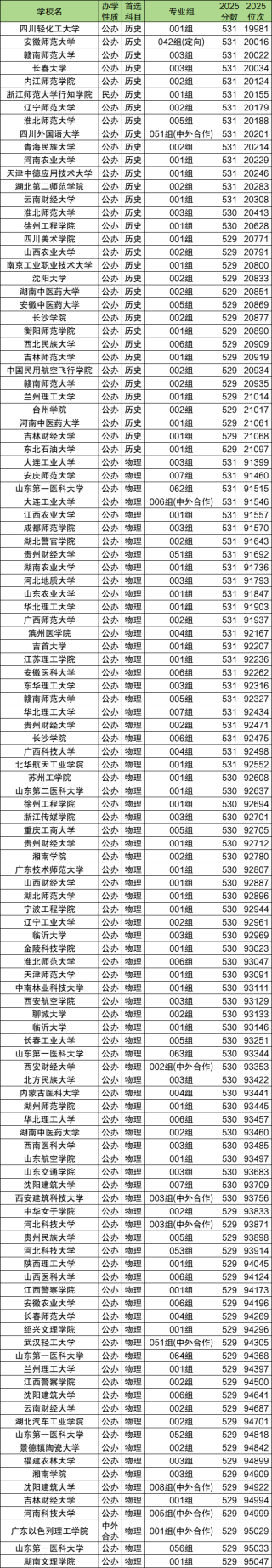 高考530分排名多少位？530分左右的大学推荐（2026参考）