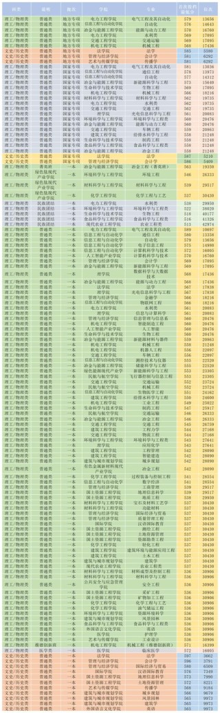 云南高考排名14000-15000位次能上什么大学（2026物理类）