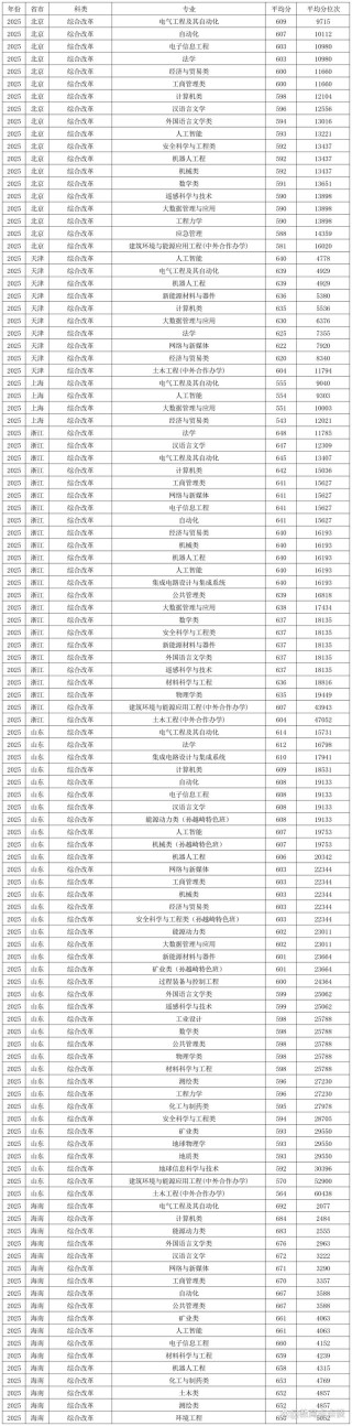 中国矿业大学在山西录取分数线2025年是多少（2025~2023近三年分数位次）