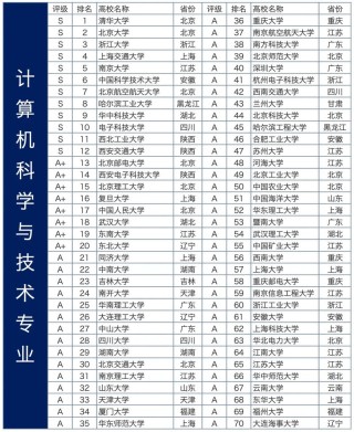 绵阳师范学院计算机科学与技术专业怎么样？排名好不好