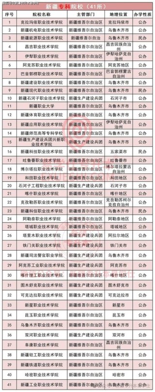 新疆有哪些大学？新疆的大学排名2026最新（附分数线）