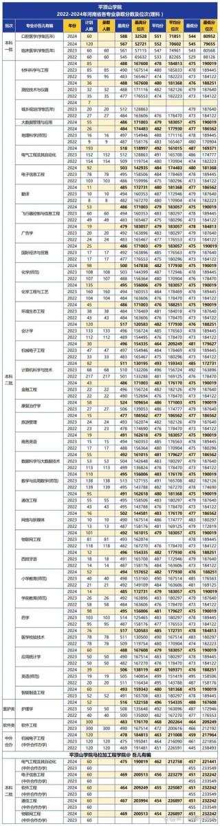 平顶山学院商务英语专业怎么样？排名好不好