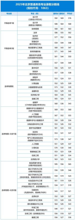 北京工商大学在湖南录取位次、分数线、招生人数「2023-2025招生计划」