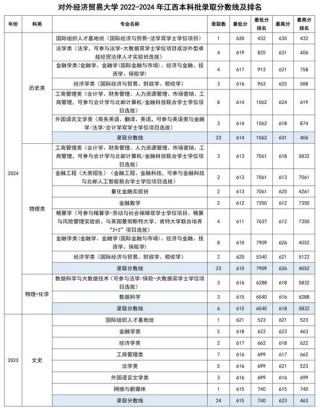 对外经济贸易大学数据科学专业排名怎么样？好不好