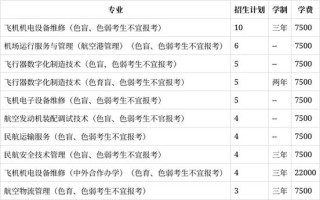 上海民航职业技术学院各专业在黑龙江招生人数、录取分数线2026（附：招生计划表）
