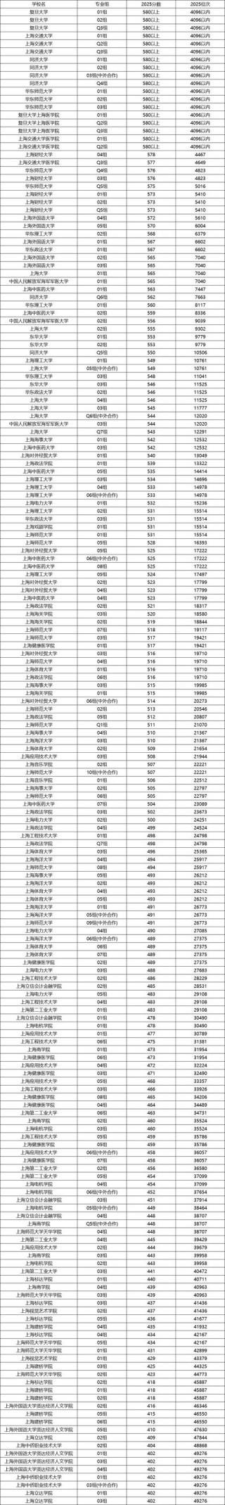 2025年上海济光职业技术学院在山西录取分数线是多少（2025~2023近三年分数位次）