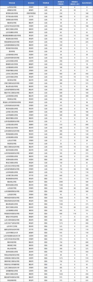 2026山东协和学院在河南各专业招生人数、录取分数线（附：招生计划表）