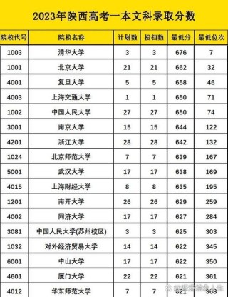 陕西高考物理类排名53000-54000位次能上什么大学（2026）