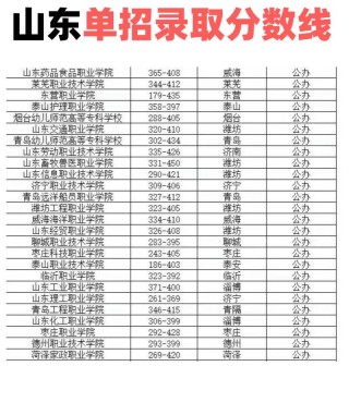 甘肃财贸职业学院在山东录取分数线及位次、招生人数「2023-2025招生计划」