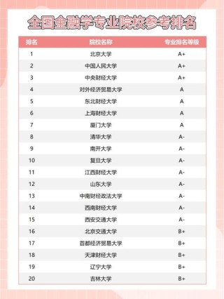 金融学专业大学有哪些（2026最新排名榜一览）