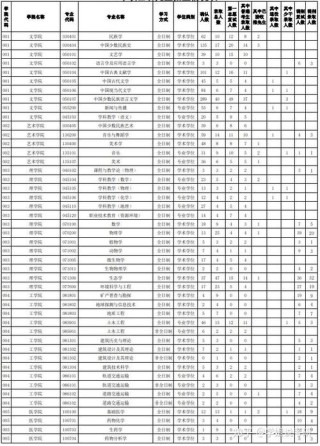 西藏有哪些大学招研究生 附具体名单一览表