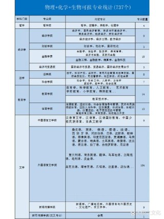 新高考3+1+2选科专业对照表（完整图）