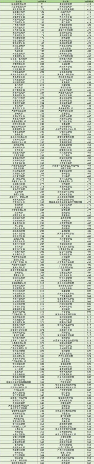 专业级差的大学有哪些（附2024院校名单）