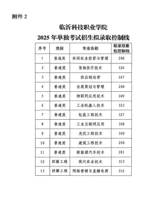 2025年临沂科技职业学院在安徽录取分数线是多少（2025~2023近三年分数位次）